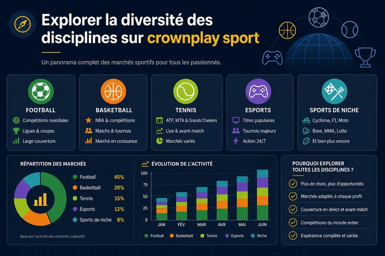 Explorer la diversité des disciplines sur crownplay sport